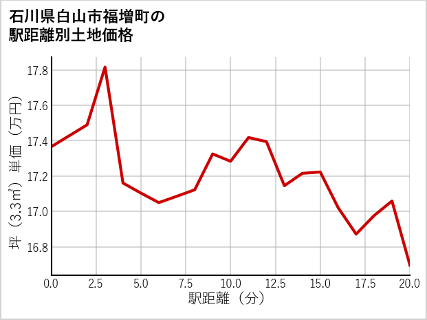 石川県白山市福増町の徒歩距離別の土地坪単価