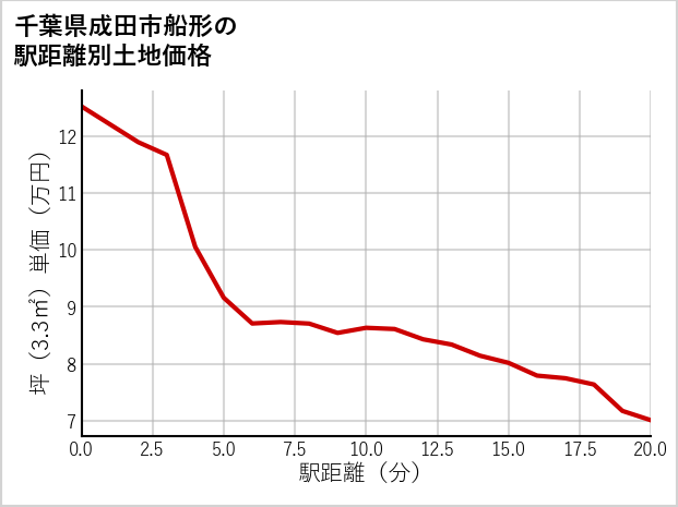千葉県成田市船形の徒歩距離別の土地坪単価