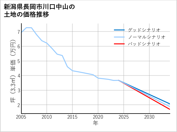 新潟県長岡市川口中山の土地価格推移