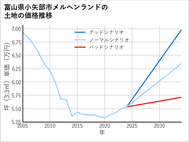 富山県小矢部市メルヘンランドの土地価格推移