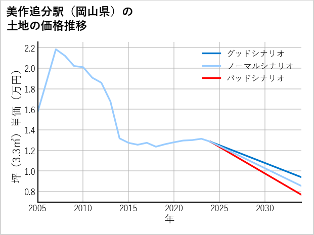 美作追分駅（岡山県）の土地価格推移