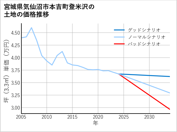 宮城県気仙沼市本吉町登米沢の土地価格推移