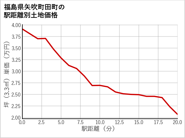 福島県矢吹町田町の徒歩距離別の土地坪単価