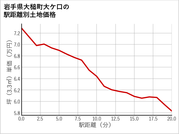 岩手県大槌町大ケ口の徒歩距離別の土地坪単価
