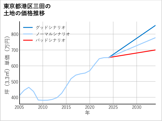 東京都港区三田の土地価格推移