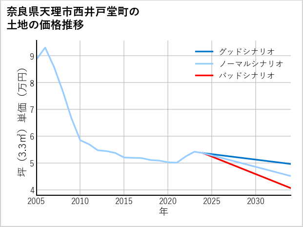 奈良県天理市西井戸堂町の土地価格推移
