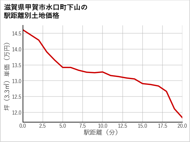 滋賀県甲賀市水口町下山の徒歩距離別の土地坪単価