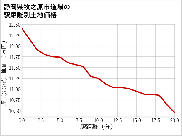 静岡県牧之原市道場の徒歩距離別の土地坪単価