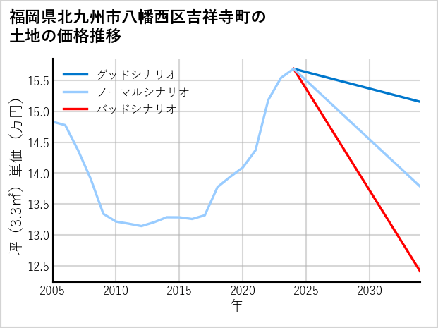 福岡県北九州市八幡西区吉祥寺町の土地価格推移