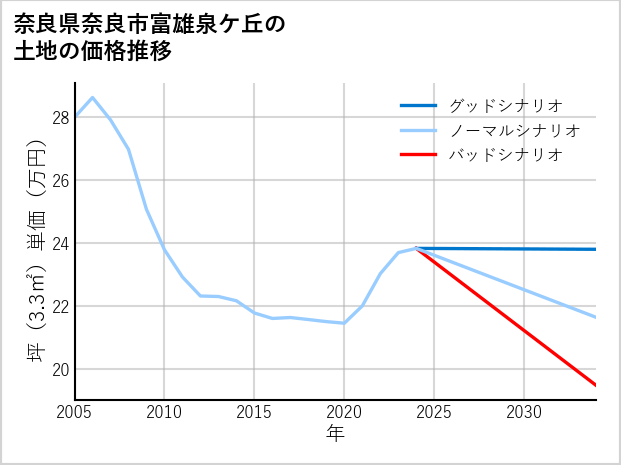 奈良県奈良市富雄泉ケ丘の土地価格推移