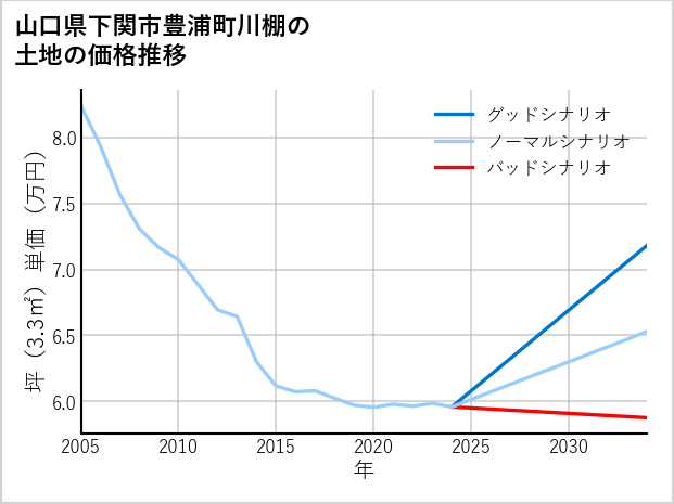 山口県下関市豊浦町川棚の土地価格推移
