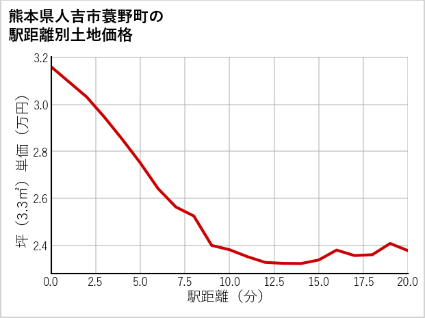 熊本県人吉市蓑野町の徒歩距離別の土地坪単価