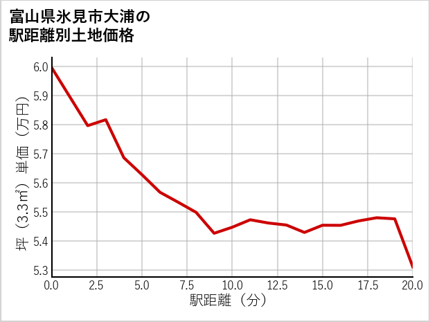 富山県氷見市大浦の徒歩距離別の土地坪単価