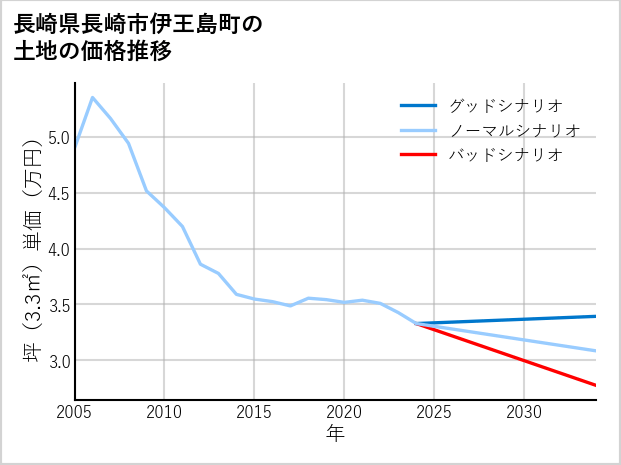 長崎県長崎市伊王島町の土地価格推移