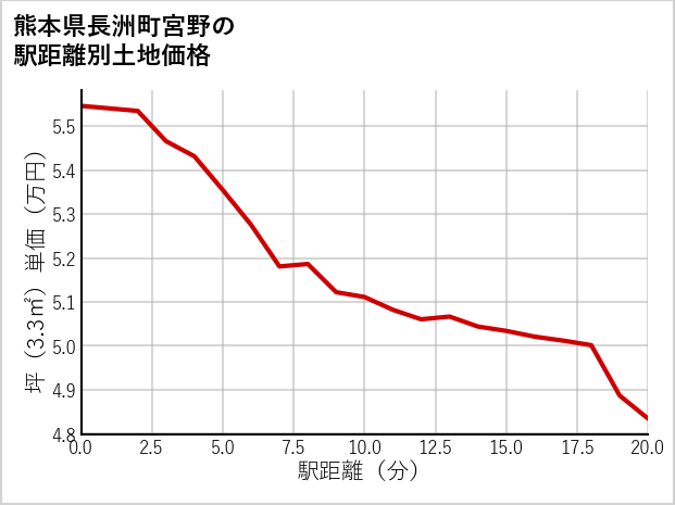 熊本県長洲町宮野の徒歩距離別の土地坪単価