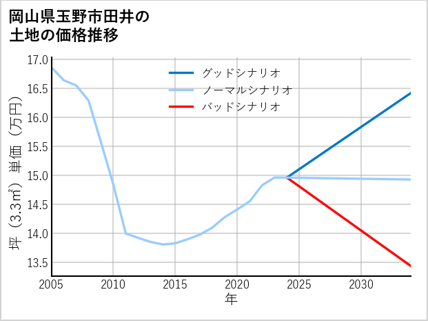 岡山県玉野市田井の土地価格推移