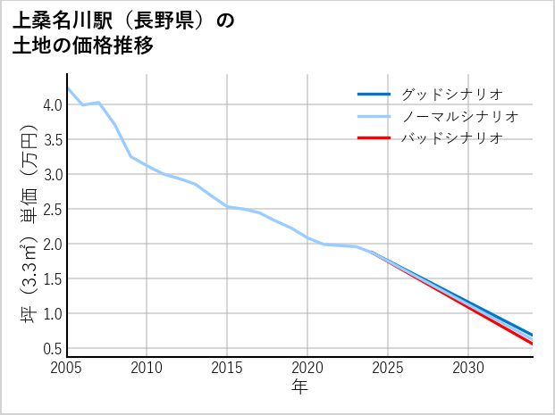 上桑名川駅（長野県）の土地価格推移