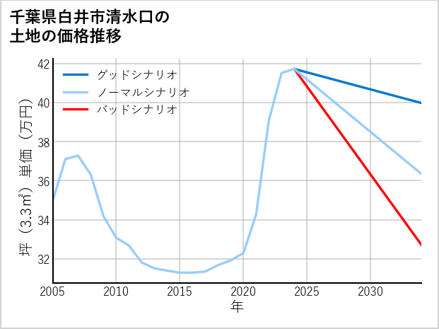 千葉県白井市清水口の土地価格推移