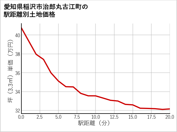 愛知県稲沢市治郎丸古江町の徒歩距離別の土地坪単価
