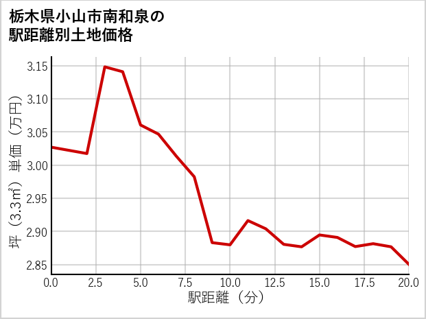栃木県小山市南和泉の徒歩距離別の土地坪単価