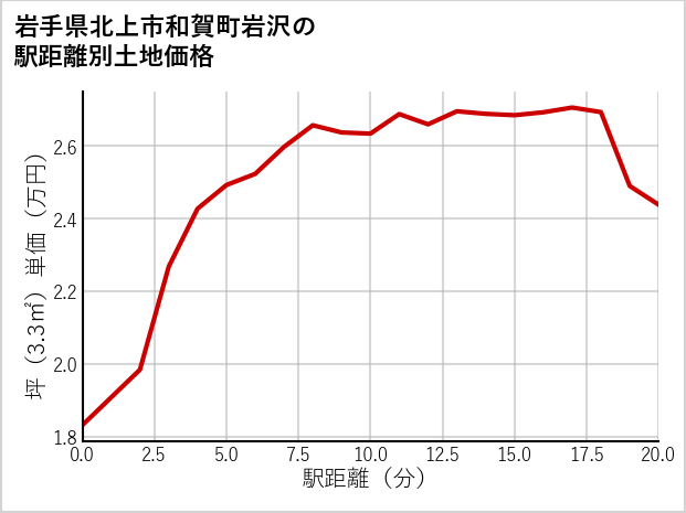 岩手県北上市和賀町岩沢の徒歩距離別の土地坪単価