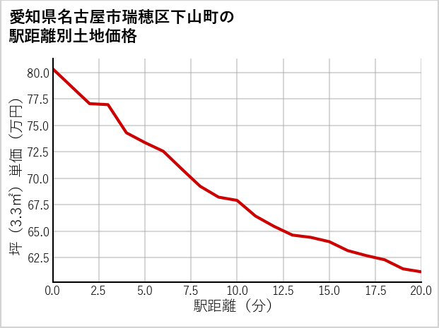 愛知県名古屋市瑞穂区下山町の徒歩距離別の土地坪単価