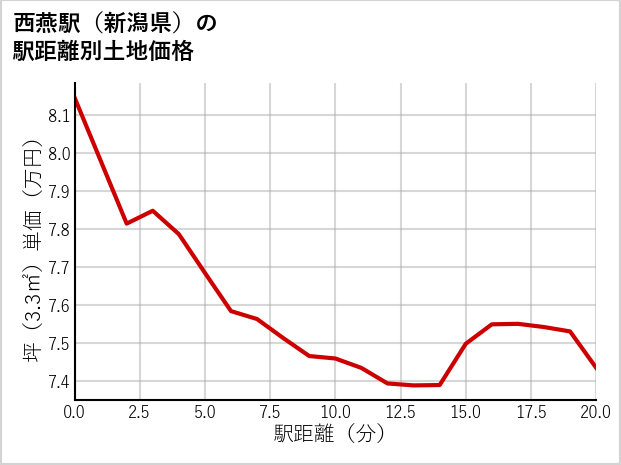 西燕駅（新潟県）の徒歩距離別の土地坪単価