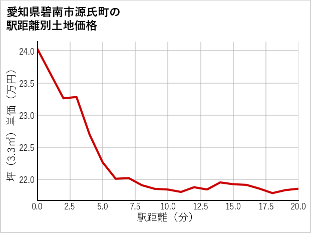 愛知県碧南市源氏町の徒歩距離別の土地坪単価