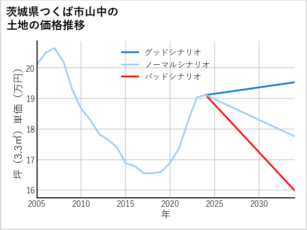茨城県つくば市山中の土地価格推移