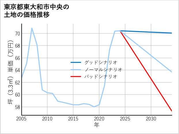 東京都東大和市中央の土地価格推移