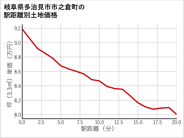 岐阜県多治見市市之倉町の徒歩距離別の土地坪単価