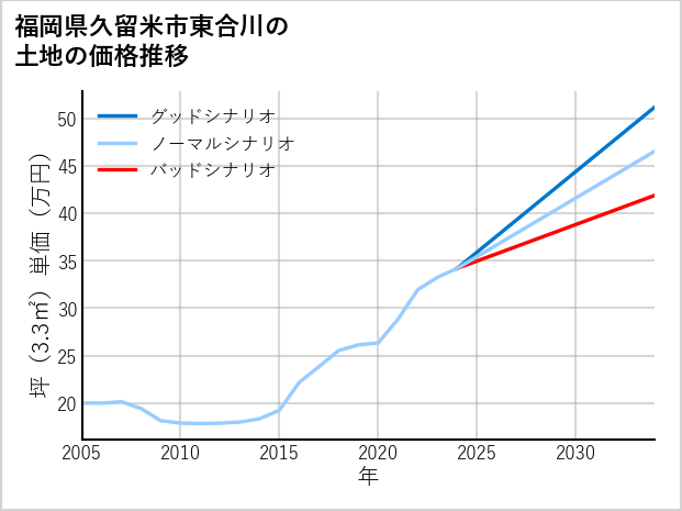 福岡県久留米市東合川の土地価格推移