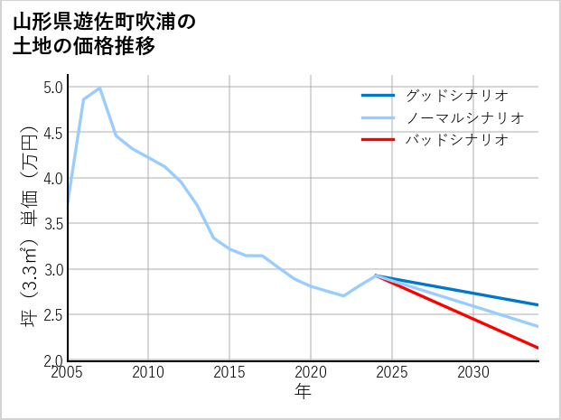 山形県遊佐町吹浦の土地価格推移