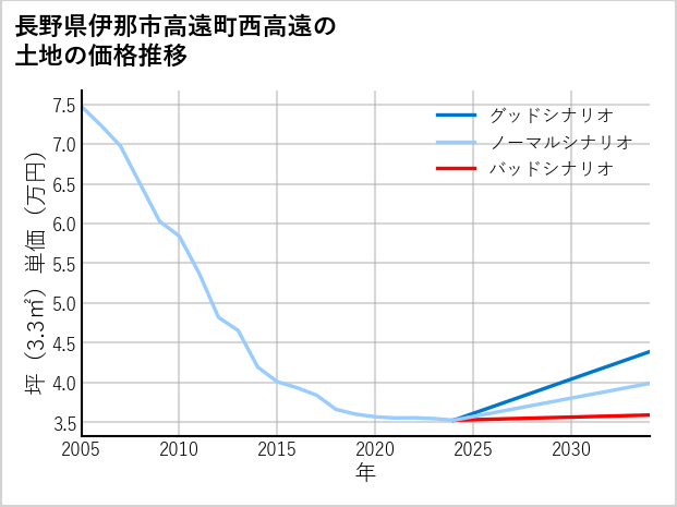 長野県伊那市高遠町西高遠の土地価格推移