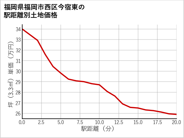 福岡県福岡市西区今宿東の徒歩距離別の土地坪単価