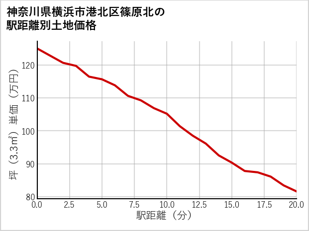 神奈川県横浜市港北区篠原北の徒歩距離別の土地坪単価
