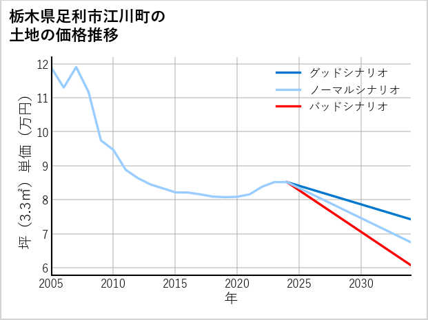 栃木県足利市江川町の土地価格推移