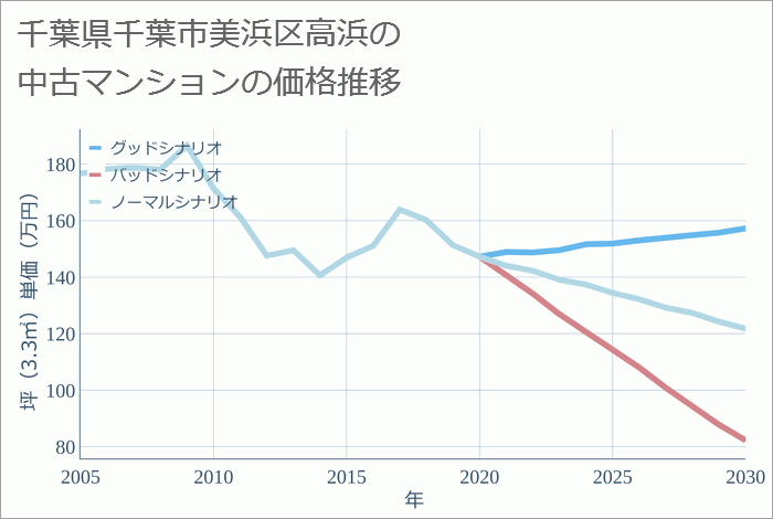 千葉県千葉市美浜区高浜の中古マンション価格推移