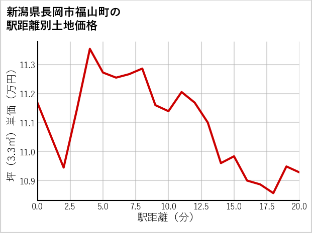 新潟県長岡市福山町の徒歩距離別の土地坪単価
