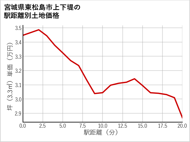 宮城県東松島市上下堤の徒歩距離別の土地坪単価