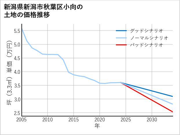 新潟県新潟市秋葉区小向の土地価格推移