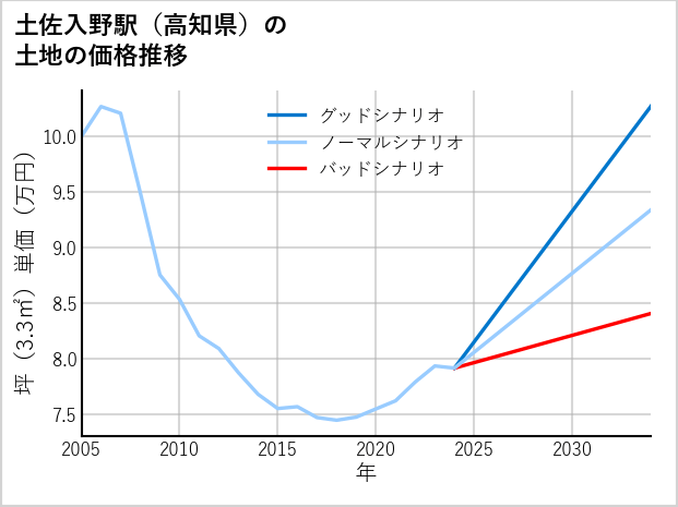 土佐入野駅（高知県）の土地価格推移