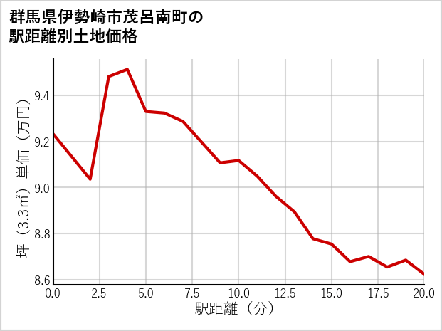 群馬県伊勢崎市茂呂南町の徒歩距離別の土地坪単価