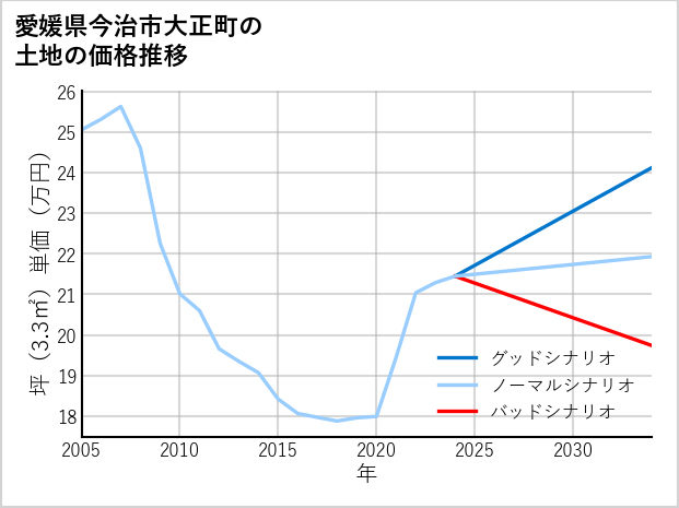 愛媛県今治市大正町の土地価格推移