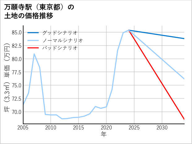 万願寺駅（東京都）の土地価格推移