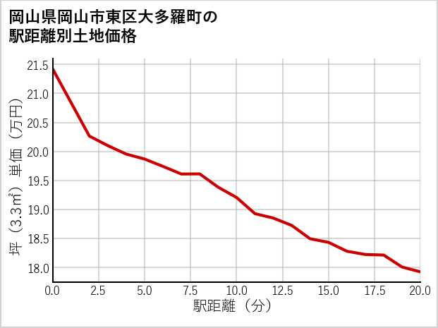 岡山県岡山市東区大多羅町の徒歩距離別の土地坪単価