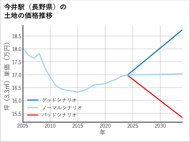 今井駅（長野県）の土地価格推移