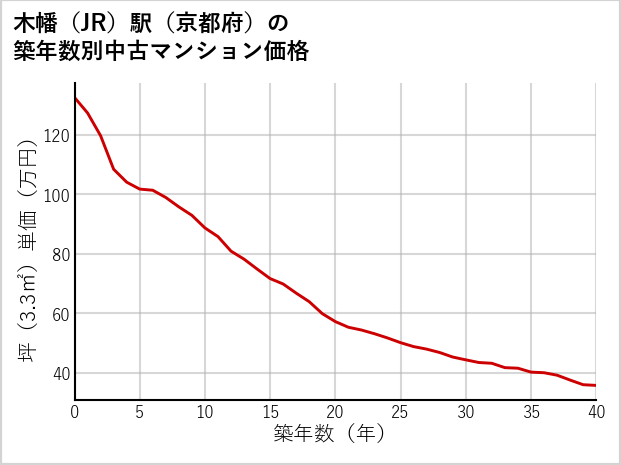 木幡駅（京都府）の築年数別の中古マンション坪単価