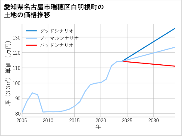 愛知県名古屋市瑞穂区白羽根町の土地価格推移