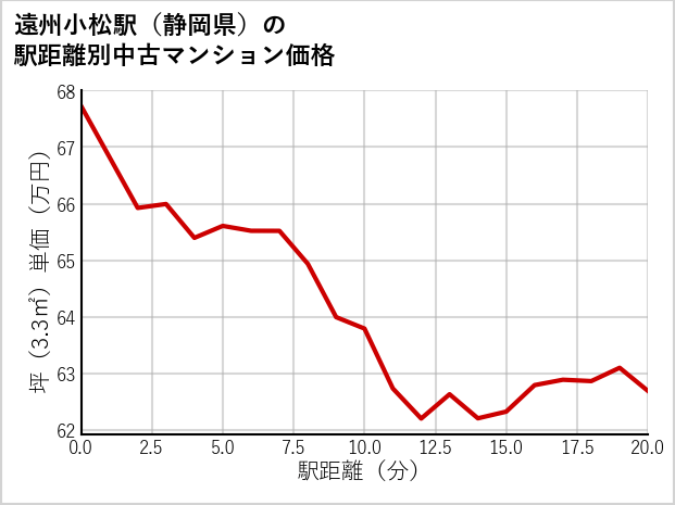 遠州小松駅（静岡県）の徒歩距離別の中古マンション坪単価